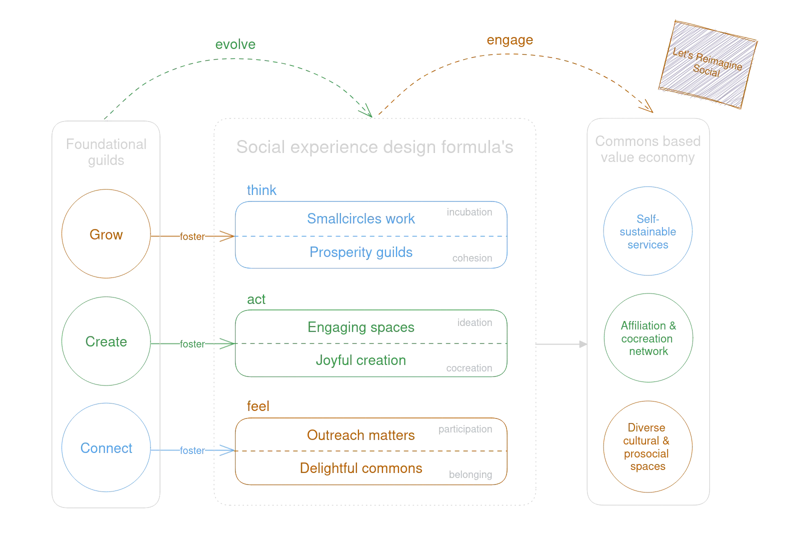 Diagram showing concepts of Social coding commons affiliation & cocreation network. It depicts how Foundational guilds evolve the SX formula's so that an emerging commons based ecosystem is able to engage and participate in the Commons based value economy. Three guilds are shown, called re:Grow, re:Create, and re:Connect, who each foster two SX formula's. The results are self-sustainable solutions & services, an affiliation and cocreation network, and diverse cultural & prosocial spaces.