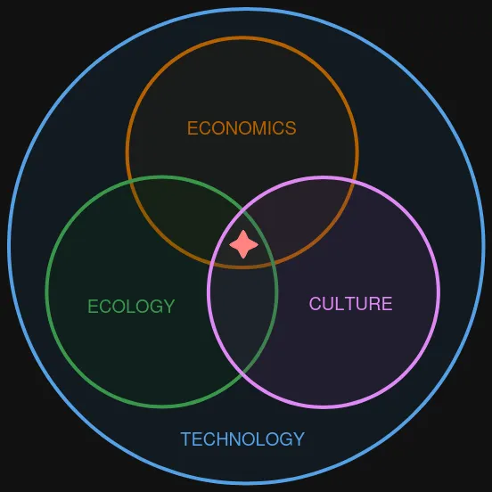 Diagram showing the revised version of the Circles of Sustainability model as SX defines it. Three circles overlap each other in a Venn diagram with the sweet spot in the center. These represent Culture, Ecology and Economics. Surrounding all three circles is the fourth circle of Technology.