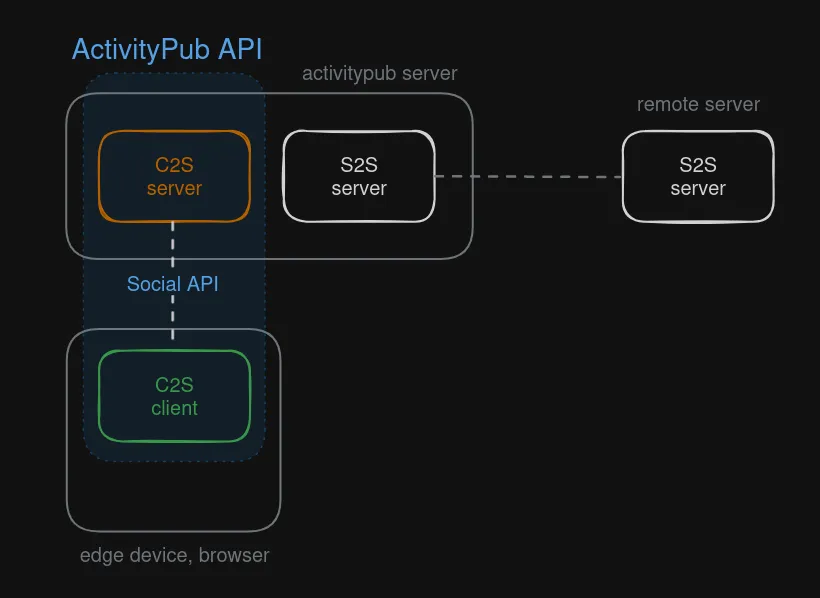 Diagram that shows how the ActivityPub API involves both the C2S implementation in the ActivityPub server, as well as the C2S client on the edge device or browser, and the communication between which is referred to as the Social API.