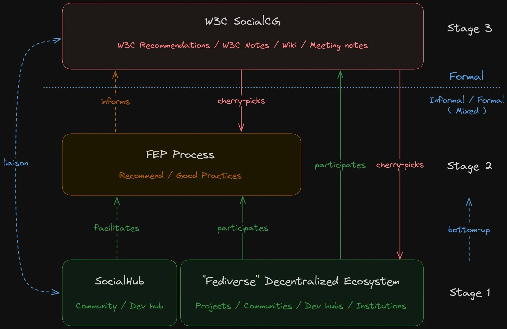1st stage is the decentralized ecosystem, where SocialHub is part of and only facilitates the FEP process, which is the 2nd stage. The FEP informs the W3C who cherry-pick both from the FEP and from the ecosystem. The ecosystem either participates in the FEP or the W3C or both. Only the W3C gives formal guidance. FEP and ecosystem have mixed informative/ formal practices.