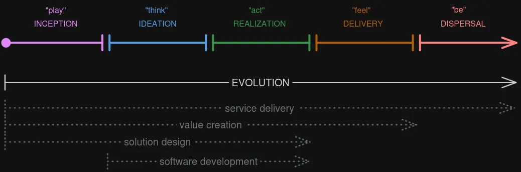 Diagram depicting the Free software development lifecycle, which consists of 5 stages. Consecutively these are Inception, Ideation, Realization, Delivery, and Dispersal. The stages are labeled with the corresponding hedonic incitements of think, act, feel, play, dream, and be. Overarching all stages is Evolution of the solution throughout the entire lifecycle. The process of "service delivery" covers all 5 stages, while "value creation" ends in stage 4 when Dispersal of the value starts. Solution design covers the first 3 stages up to Delivery. Software development happens mostly in Ideation and Realization stages.