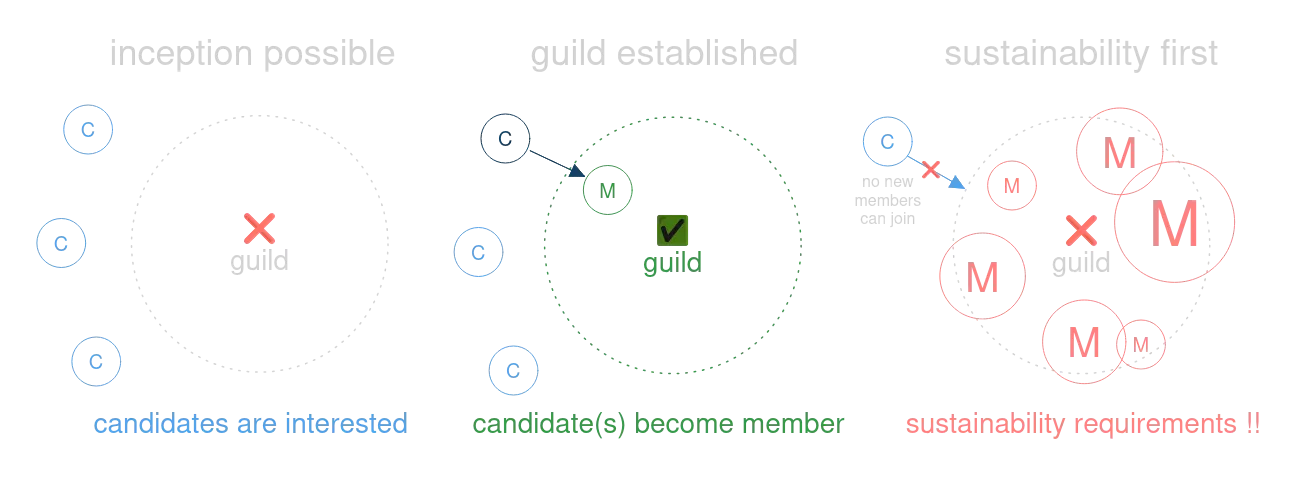 Diagram that shows three circles depicting states of a Prosperity guild. If there are no members, but there are interested candidates, then guild inception is posible. As soon as one or more candidates become member, the guild is established. However if members grow too large or become unaligned such that sustainability criteria aren't met, then the guild is unsustainable, and no new candidates can join until sustainability is re-estabishled, according to the sustainability-first principle.