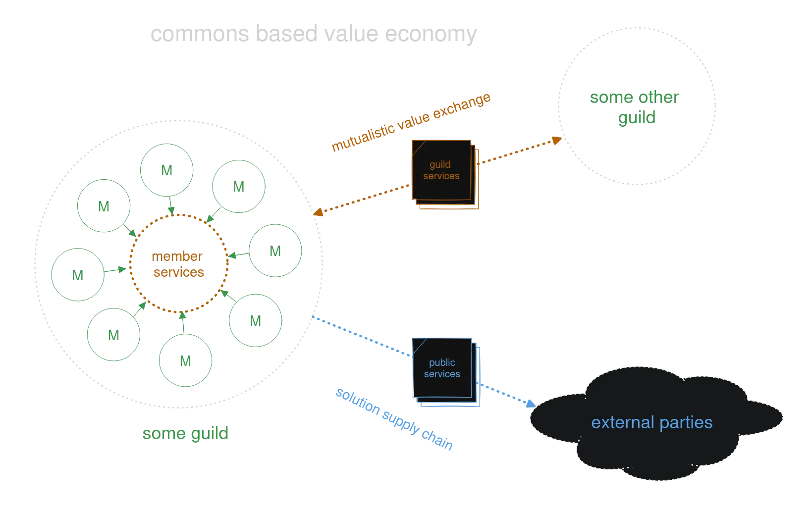Diagram that shows how service exchange takes place in a Commons based value economy based on Prosperity guilds. The members of a guild offer Member services to each other, offer Guild services to other guilds on the basis of mutualistic value exchange, and offer Public services to external parties via the Solution supply chain that is part of service development.