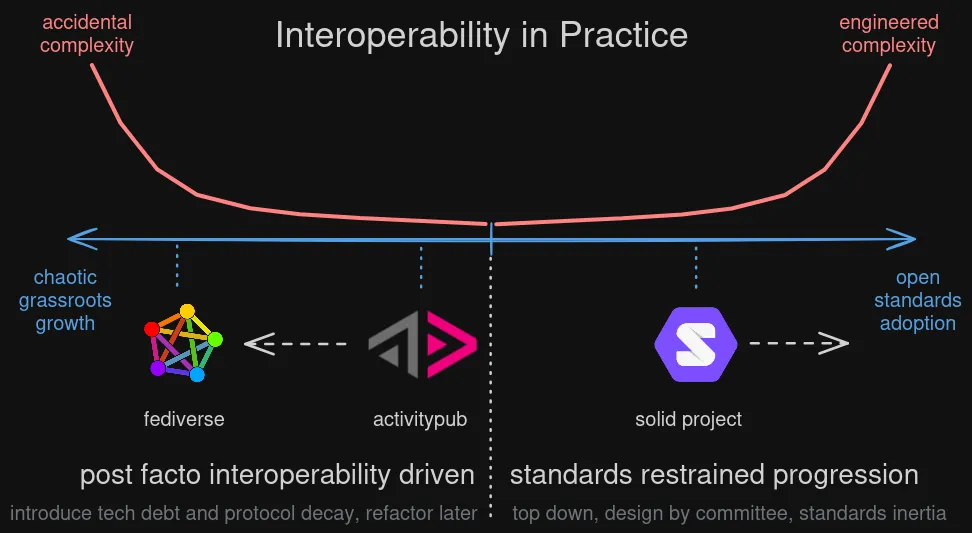 Diagram shows how the fediverse diverges from open standards, facing non-linear increasing complexity to facilitate interoperability. See the expandable region in the article that provides a detailed alt-text for this diagram.
