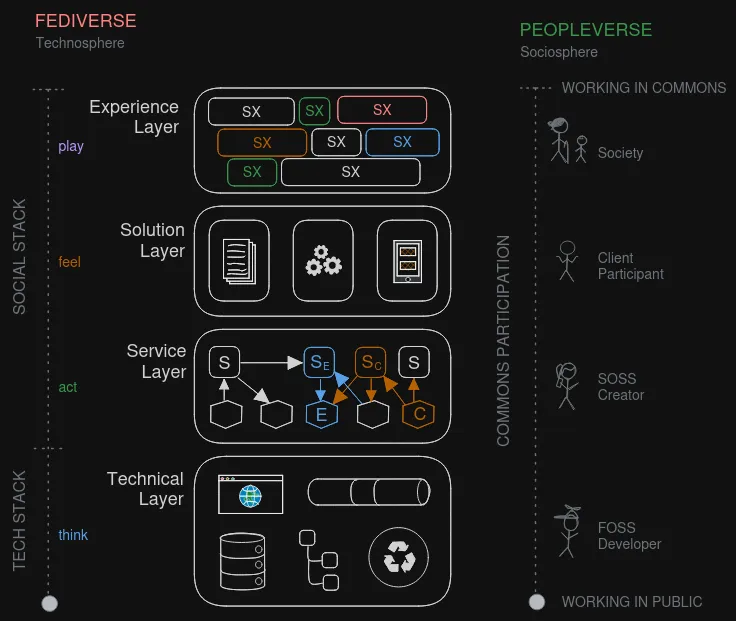 Diagram of the open social stack. The current fediverse is a technosphere, where FOSS developers work in the Technical Layer (they "think" about the tech stack). SX adds the missing layers of the social stack to turn fediverse into a peopleverse in the sociosphere. Respectively SOSS creates add to the Service Layer ("act" on how services interact), and in close coordination with Client participants they model the Solution Layer ("feel" the needs), and ultimately deliver the solution to evolve in the Experience Layer where it 'weaves' ("plays" well) with other social experiences on the social web.