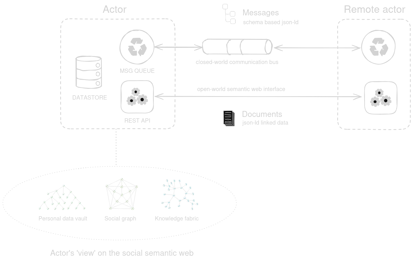 Diagram showing the concept of an actor communicating to a remote actor, where there is a schema-based closed-world communication bus, and an open-world semantic web interface.