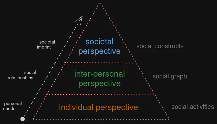 SX Pyramid of Perspective has 3 layers. The bottom layer starts with the individual perspective where personal needs are satisfied as social activities take place. The layer above focuses on inter-personal perspective where social relationship are formed into a social graph. The top of the pyramid shows the societal perspective where solutions are designed to have societal imprint and may affect entire societal constructs.