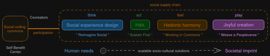 Diagram showing the concept of Social coding commons as a Self benefit center, where cocreators engage through commons participation with Social supply chains to evolve scalable socio-cultural solutions. All the way from addressing Human needs to leaving Societal impact. The social supply chain lists 4 SX formula's that evolve at Social coding commons. Social experience design to "Reigine social" (think), FSDL to "Sustain first" (act), Hedonic harmony to be "Working in commons" (feel), and Joyful creation to "Weave a peopleverse" (play).