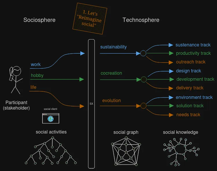 Diagram showing the concept of SX Social activity tracks (SAT's). On the left a Participant (stakeholder) contributes a balanced amount of work, hobby, life activities and feed them into a social experience. In this example on the right-side of the diagram they flow into a SX solution design that has its own SAT's in a breakdown structure. In the example a Sustainability track breaks down in Sustenance, Productivity, Outreach tracks, a Cocreation track breaks down into Design, Development, Delivery tracks, and an Evolution track that breaks down into Environment, Solution, Needs tracks. The left-side of the diagram indicates the Sociosphere and the other side the Technosphere. In the middle of the diagram is the sticky note "Let's reimagine social" and on the bottom is depicted that social activities, social relationships, and social knowledge are stored in different graph networks. Participants access the solution design via a Social browser.