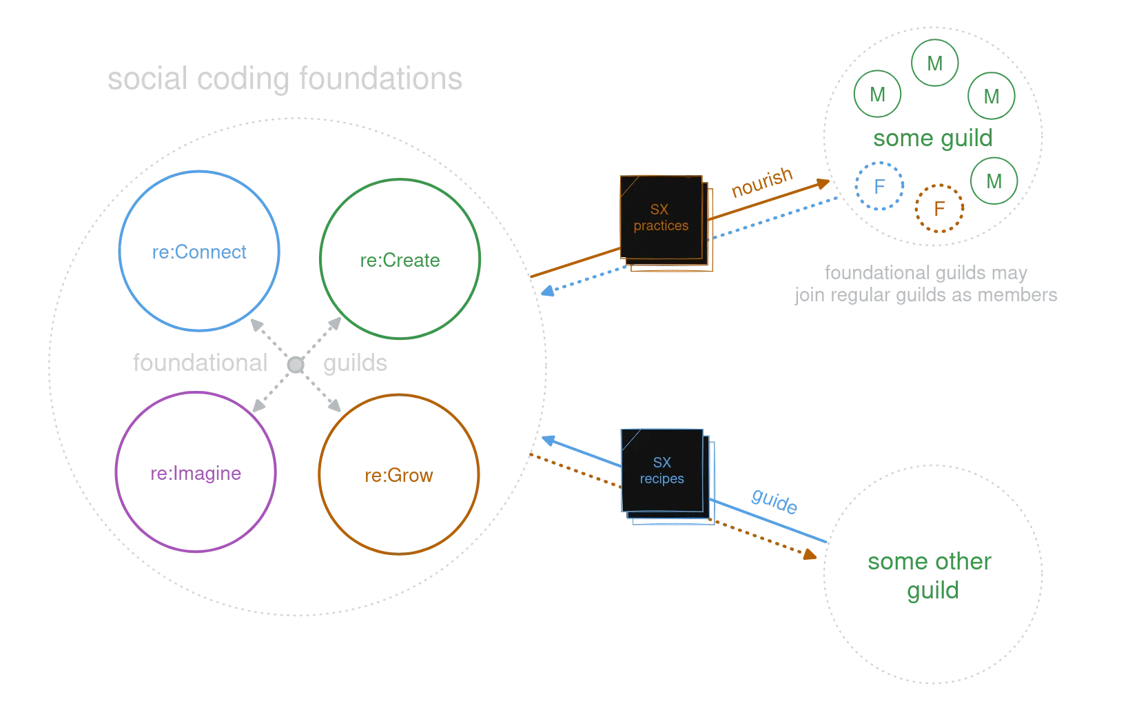 Diagram that shows Social coding foundations, consisting of four Foundational guilds, respectively called re:Connect, re:Create, re:Grow, and re:Imagine. The foundational guilds provide SX practices to nourish the Prosperity guilds network, and may join other guilds as members. Guilds return guidance back in the form of SX recipes.