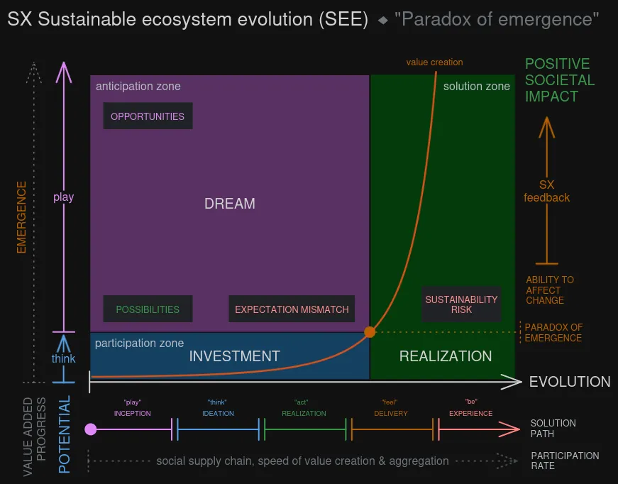 Image depicting a simplified version of the Sustainable ecosystem evolution (SEE) model, that shows The Paradox of Emergence: The inflection point from where emergent solution value materializes exponentially and becomes apparent for anyone.