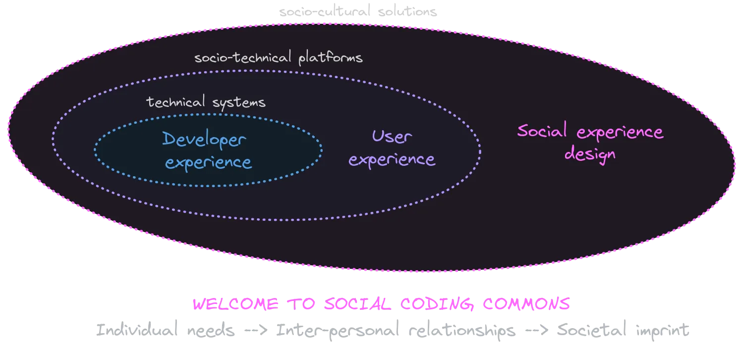 Text 'Welcome to Social coding commons' followed by a diagram that depicts the scope of SX as three expanding elipses. Innermost is Developer experience (DX) which is suitable to work with and create technical systems. Surrounding it is User experience (UX), which includes DX in our scope definition, and allows us to deliver socio-technical platforms. Outermost elipsis is Social experience design (SX) that holistically emcompasses both DX and SX and allows us to create socio-cultural solutions. SX takes us from individual needs, via inter-personal relationships, to leaving societal imprint.