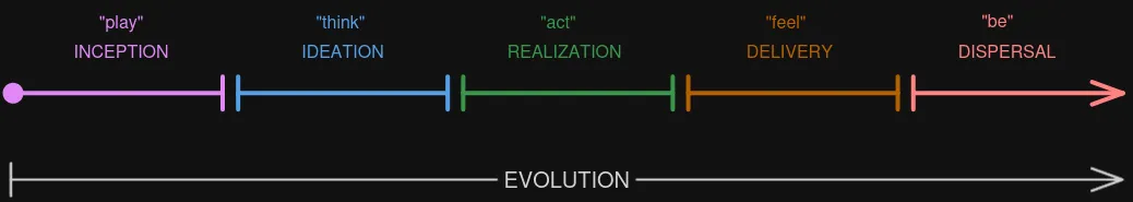 Diagram depicting the Free software development lifecycle, which consists of 5 stages. Consecutively these are Inception, Ideation, Realization, Delivery, and Dispersal. The stages are labeled with the corresponding hedonic incitements of think, act, feel, play, dream, and be. Overarching all stages is Evolution of the solution throughout the entire lifecycle.