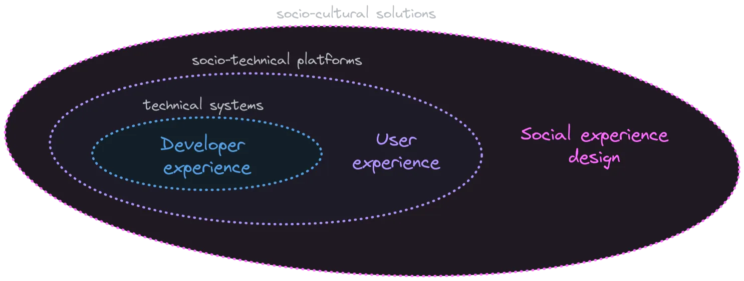 A diagram that depicts the scope of SX as three expanding elipses. Innermost is Developer experience (DX) which is suitable to work with and create technical systems. Surrounding it is User experience (UX), which includes DX in our scope definition, and allows us to deliver socio-technical platforms. Outermost elipsis is Social experience design (SX) that holistically emcompasses both DX and SX and allows us to create socio-cultural solutions. SX takes us from individual needs, via inter-personal relationships, to leaving societal imprint.